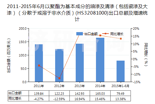 2011-2015年6月以聚酯為基本成分的油漆及清漆（包括瓷漆及大漆）（分散于或溶于非水介質(zhì)）(HS32081000)出口總額及增速統(tǒng)計